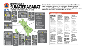 UP Date “Infografis Data Terdampak Bencana BanjirAceh, Sumatra Barat, dan Sumatra Utara