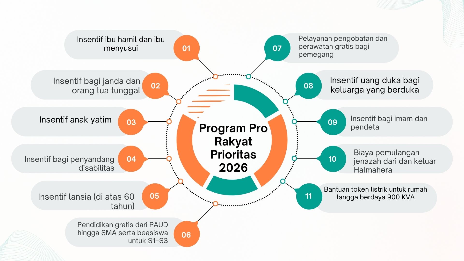 Pemkab Halmahera Tengah Siapkan Rp105 Miliar untuk Program Pro Rakyat 2026